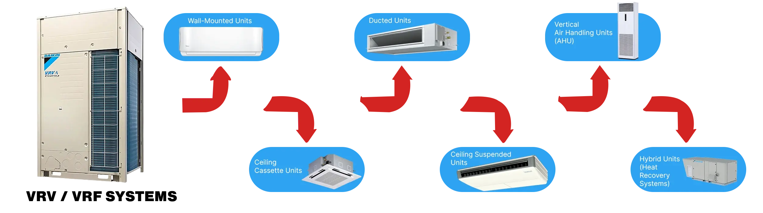 VRV System connections